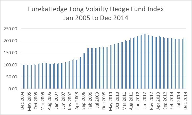 long volatility hedge fund