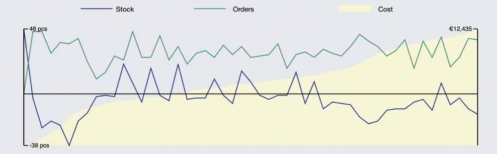 The green line (orders) represents the number of orders coming from the retailer to the wholesaler. The blue line (stock) represents the current stock of the wholesaler. You can see that it tends to “whip” around zero, creating costly periods of
overstock or lacking stock.