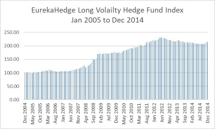 Long Volatility Hedge Fund